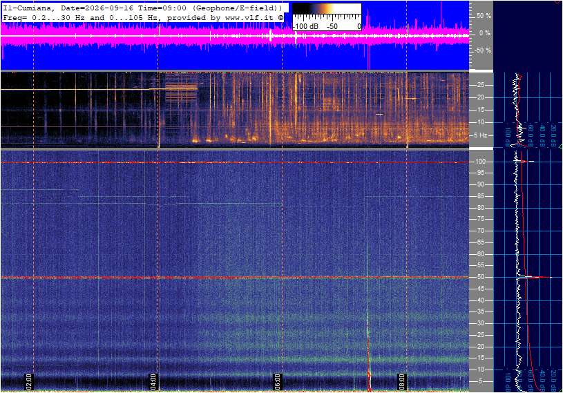 Espectrograma ELF 0.2-30 Hz — estación Cumiana, Italia