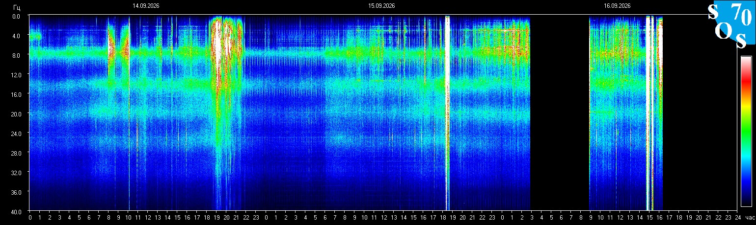 Espectrograma Schumann real de los últimos 3 días, 0-40 Hz — SOS-70 Tomsk